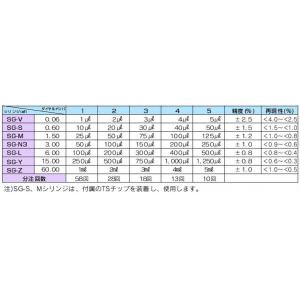 ニチリョー分注器　８１００用 |||１．５ｍｌシリンジ　ＳＧ－Ｍ  